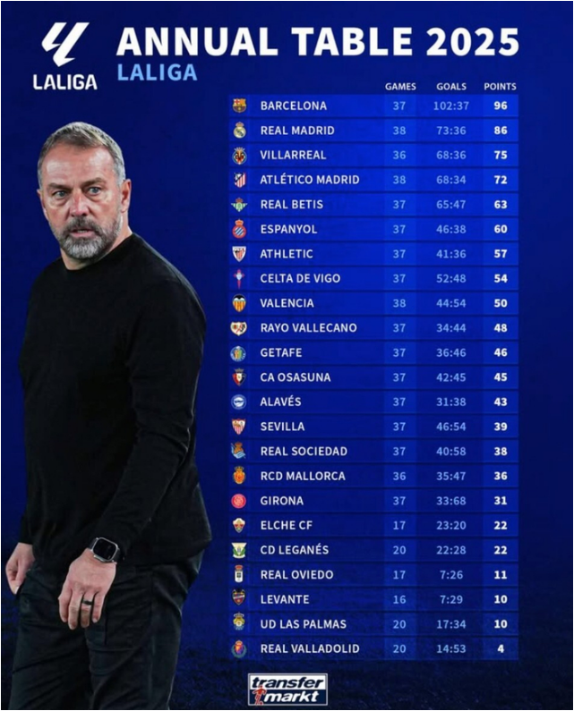 西甲2025年积分榜：巴萨96分第1，皇马86分第2，马竞72分第4