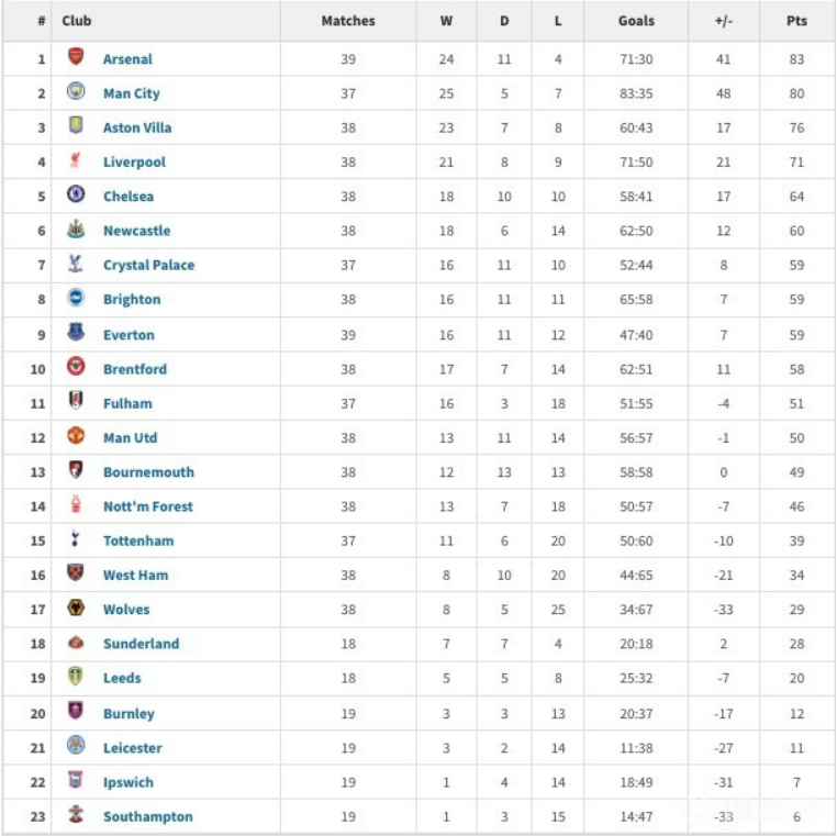 英超2025年积分榜：阿森纳83分居首，曼城第二利物浦第四
