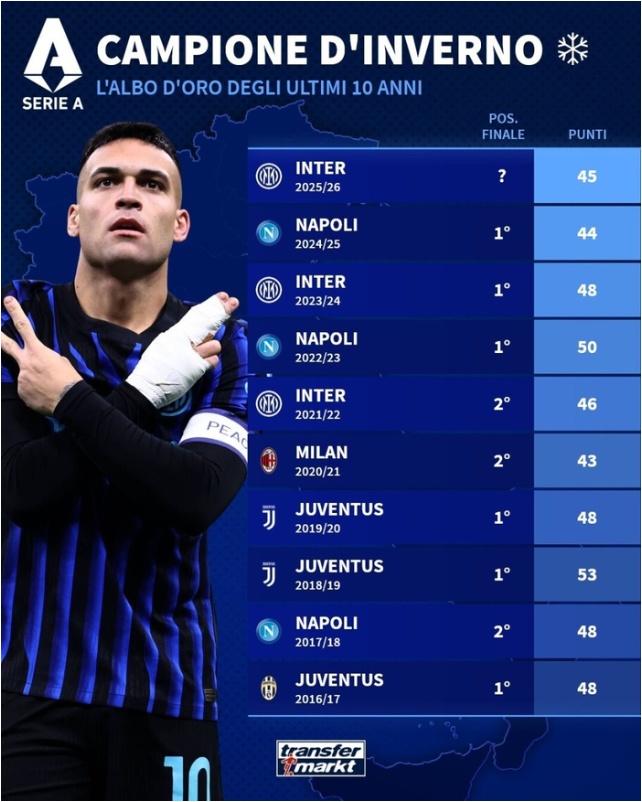 国米45分拿到意甲半程冠军，此前9个赛季半程冠军6队最终夺冠