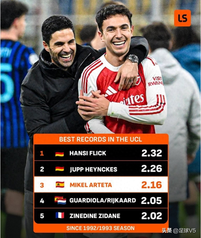 欧冠主帅场均积分榜震撼出炉！阿尔特塔超瓜迪奥拉齐达内