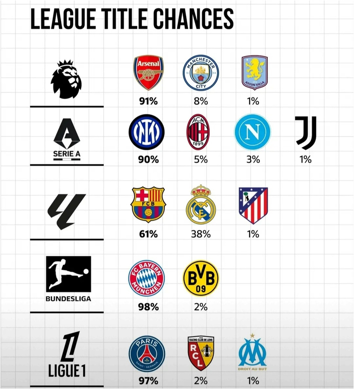 五大联赛夺冠概率公布，西甲巴萨皇马64开成唯一悬念