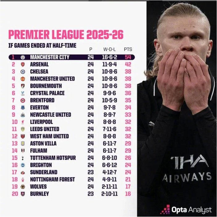 Opta趣味榜单：曼城若只踢半场领先12分，狼队摆脱垫底