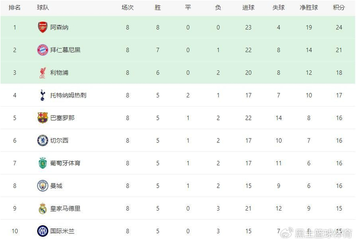 欧冠16强8席确定！穆里尼奥埋葬皇马直通梦，巴萨曼城压哨突围